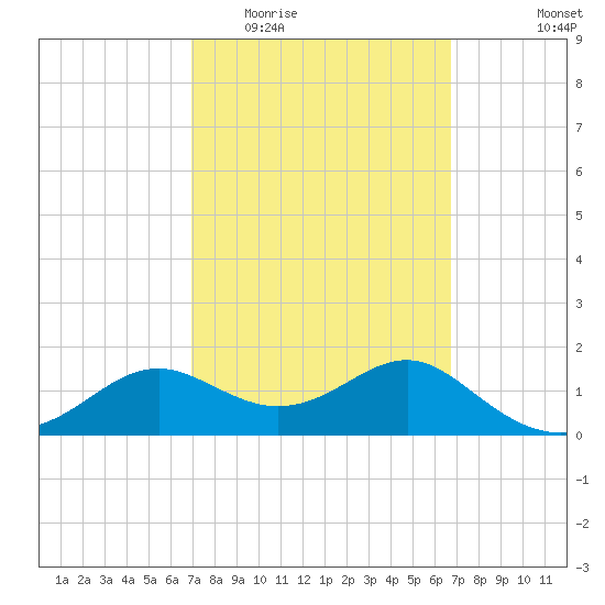 St George Island tide chart for Sunday, March 6, 2022