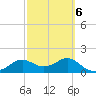 St George Island tide chart for Sunday, March 6, 2022