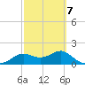 St George Island tide chart for Monday, March 7, 2022