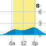 St George Island tide chart for Tuesday, March 8, 2022