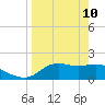 St George Island tide chart for Sunday, April 10, 2022