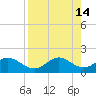 St George Island tide chart for Thursday, April 14, 2022