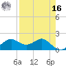 St George Island tide chart for Saturday, April 16, 2022