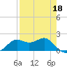 St George Island tide chart for Monday, April 18, 2022