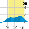 St George Island tide chart for Wednesday, April 20, 2022