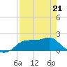 St George Island tide chart for Thursday, April 21, 2022