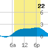 St George Island tide chart for Friday, April 22, 2022