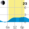 St George Island tide chart for Saturday, April 23, 2022