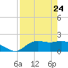 St George Island tide chart for Sunday, April 24, 2022