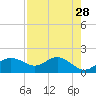 St George Island tide chart for Thursday, April 28, 2022