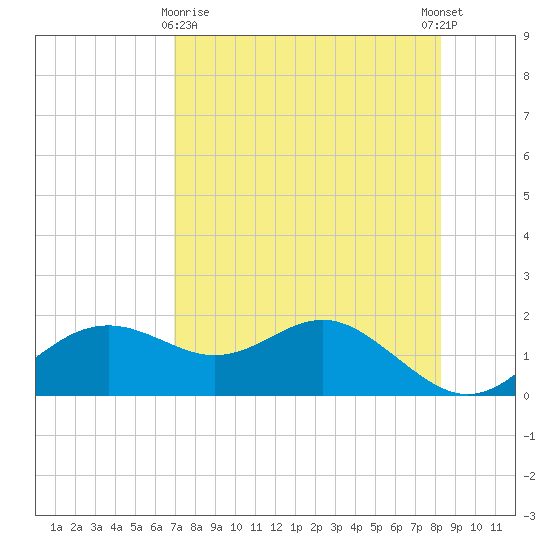 St George Island tide chart for Friday, April 29, 2022
