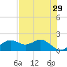 St George Island tide chart for Friday, April 29, 2022