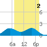 St George Island tide chart for Saturday, April 2, 2022