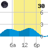 St George Island tide chart for Saturday, April 30, 2022