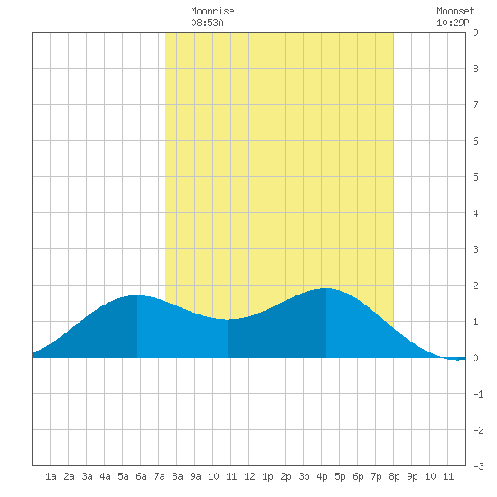 St George Island tide chart for Sunday, April 3, 2022