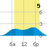 St George Island tide chart for Tuesday, April 5, 2022