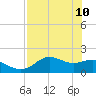 St George Island tide chart for Tuesday, May 10, 2022