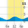 St George Island tide chart for Wednesday, May 11, 2022
