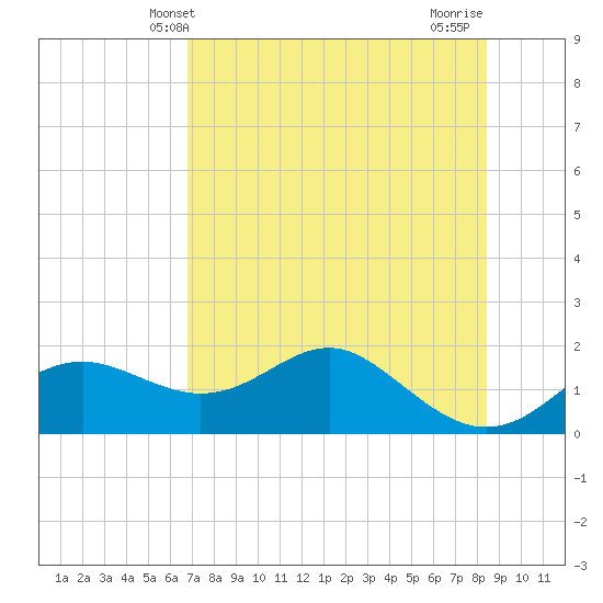 St George Island tide chart for Friday, May 13, 2022