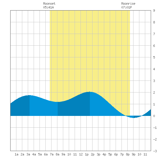 St George Island tide chart for Saturday, May 14, 2022