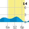 St George Island tide chart for Saturday, May 14, 2022