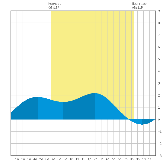 St George Island tide chart for Sunday, May 15, 2022