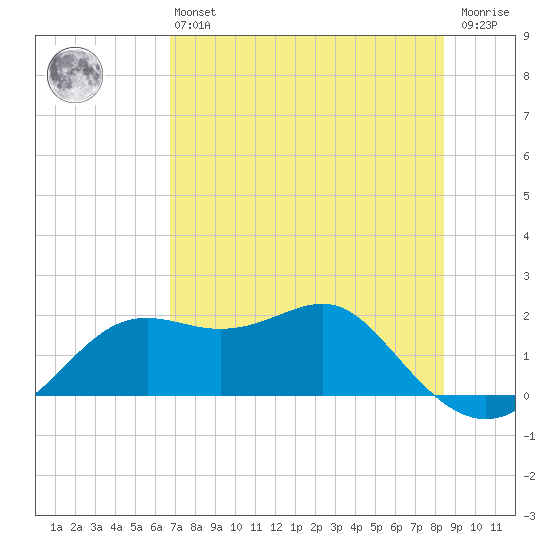 St George Island tide chart for Monday, May 16, 2022