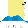 St George Island tide chart for Tuesday, May 17, 2022