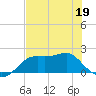 St George Island tide chart for Thursday, May 19, 2022