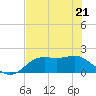 St George Island tide chart for Saturday, May 21, 2022