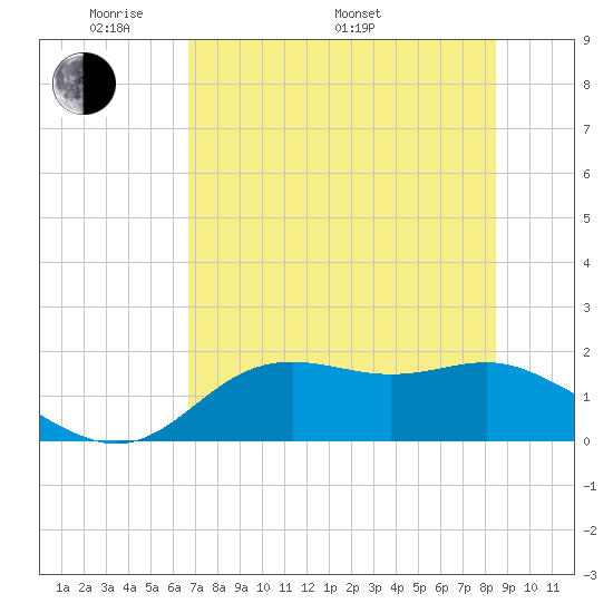 St George Island tide chart for Sunday, May 22, 2022