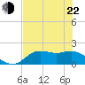 St George Island tide chart for Sunday, May 22, 2022