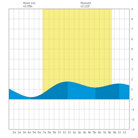 St George Island tide chart for Monday, May 23, 2022