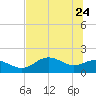 St George Island tide chart for Tuesday, May 24, 2022