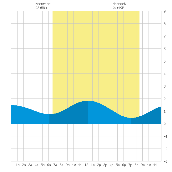 St George Island tide chart for Wednesday, May 25, 2022
