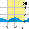 St George Island tide chart for Wednesday, May 25, 2022