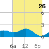 St George Island tide chart for Thursday, May 26, 2022