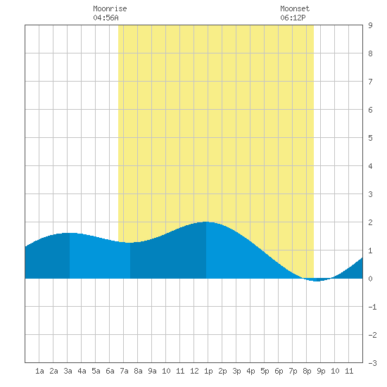 St George Island tide chart for Friday, May 27, 2022