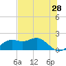 St George Island tide chart for Saturday, May 28, 2022