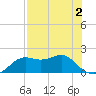 St George Island tide chart for Monday, May 2, 2022