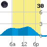 St George Island tide chart for Monday, May 30, 2022