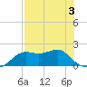 St George Island tide chart for Tuesday, May 3, 2022