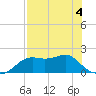 St George Island tide chart for Wednesday, May 4, 2022
