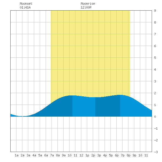 St George Island tide chart for Saturday, May 7, 2022