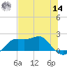St George Island tide chart for Tuesday, June 14, 2022