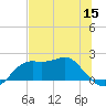 St George Island tide chart for Wednesday, June 15, 2022