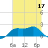 St George Island tide chart for Friday, June 17, 2022
