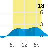 St George Island tide chart for Saturday, June 18, 2022