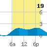 St George Island tide chart for Sunday, June 19, 2022