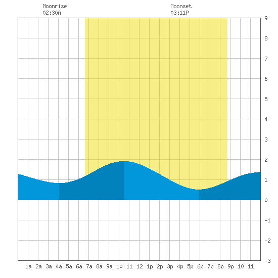 St George Island tide chart for Wednesday, June 22, 2022